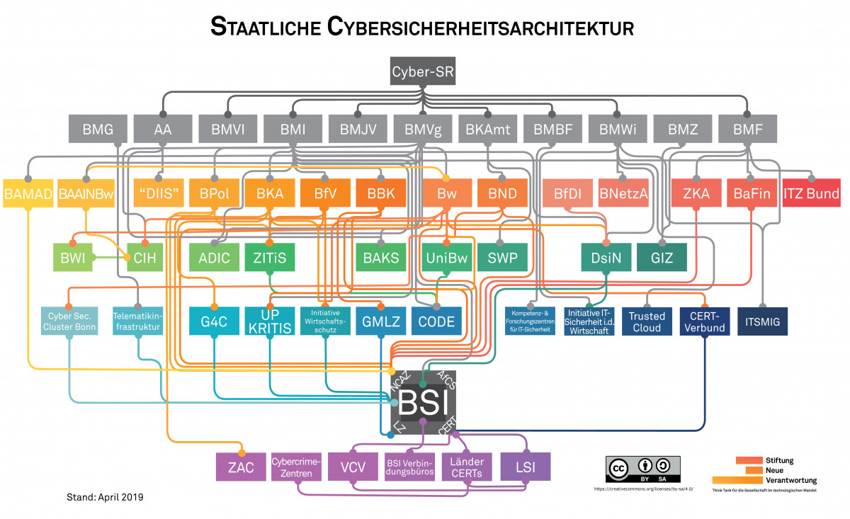 Diagramm der staatlichen Cybersicherheitsarchitektur mit BSI und DsiN (Deutschland sicher im Netz e.V.)