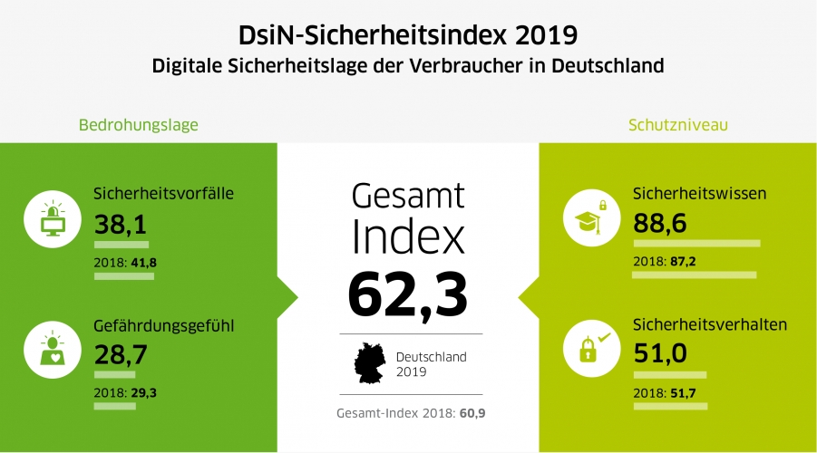 DsiN-Sicherheitsindex 2019: Gesamtindex 2019